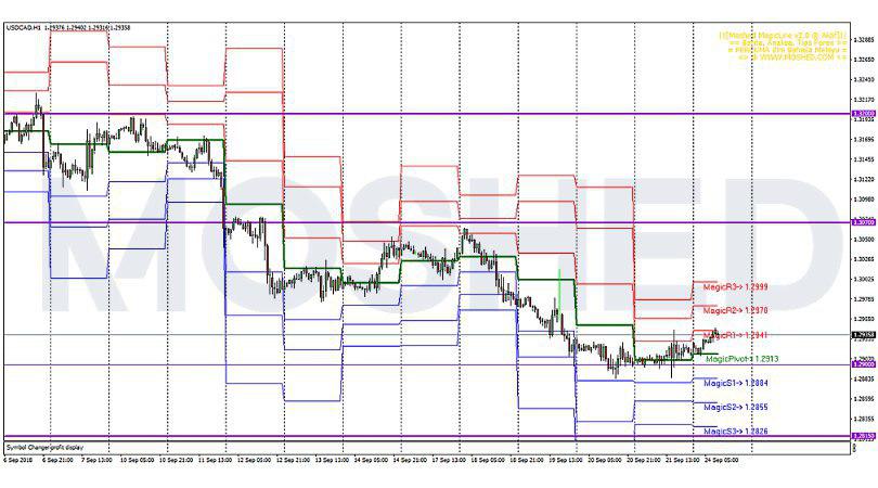 Analisis Teknikal USD/CAD – Timeframe H1 – 24/9/2018