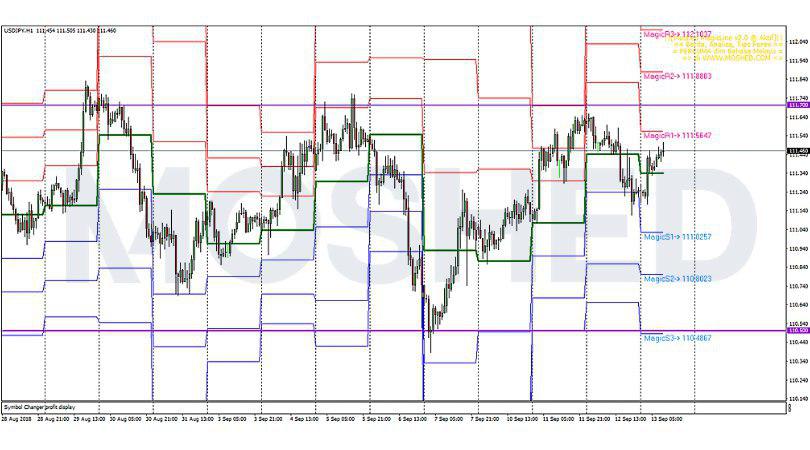Analisis Teknikal USD/JPY – Timeframe H1 – 13/9/2018