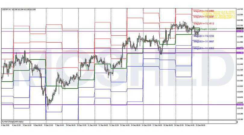 Analisis Teknikal USD JPY Timeframe H1 20 9 2018