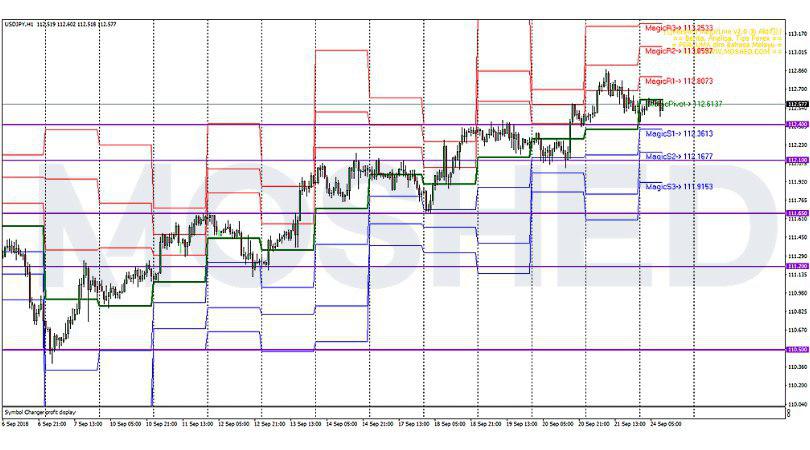 Analisis Teknikal USD/JPY – Timeframe H1 – 24/9/2018