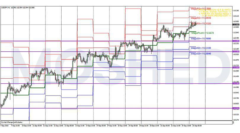 Analisis Teknikal USD/JPY – Timeframe H1 – 25/9/2018