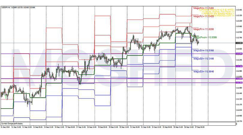 Analisis Teknikal USD/JPY – Timeframe H1 – 27/9/2018