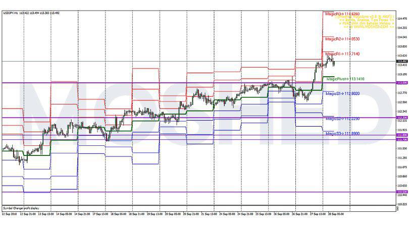 Analisis Teknikal USD/JPY – Timeframe H1 – 28/9/2018
