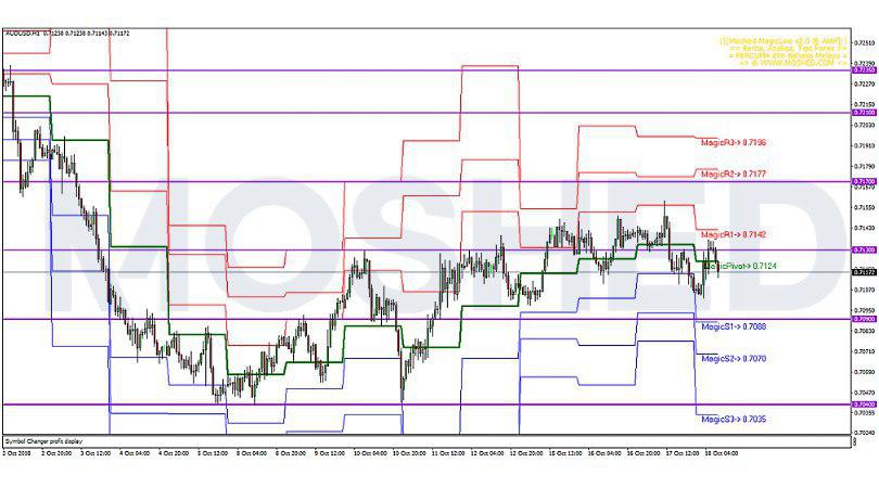 Analisis Teknikal AUD USD Timeframe H1 18 10 2018