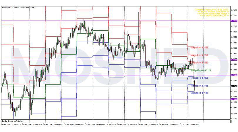 Analisis Teknikal AUD/USD – Timeframe H1 – 2/10/2018