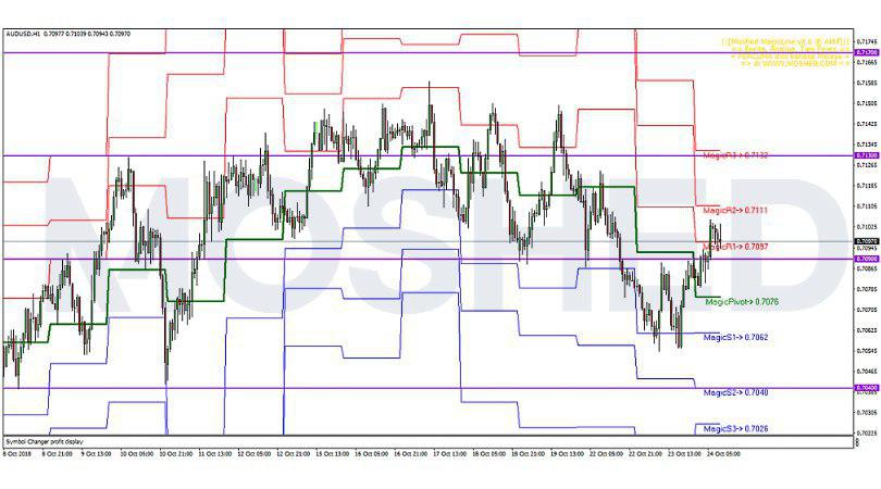 Analisis Teknikal AUD/USD – Timeframe H1 – 24/10/2018