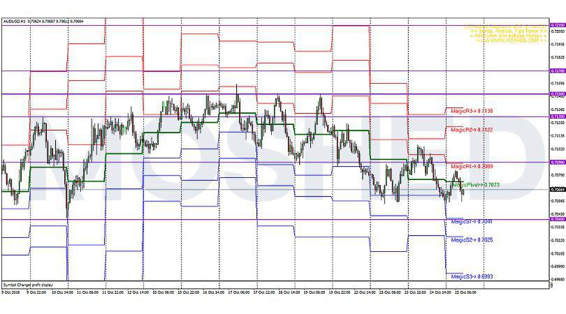 Analisis Teknikal AUD USD Timeframe H1 25 10 2018