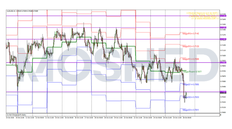 Analisis Teknikal AUD/USD – Timeframe H1 – 26/10/2018