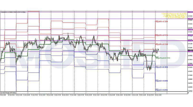 Analisis Teknikal AUD/USD – Timeframe H1 – 29/10/2018