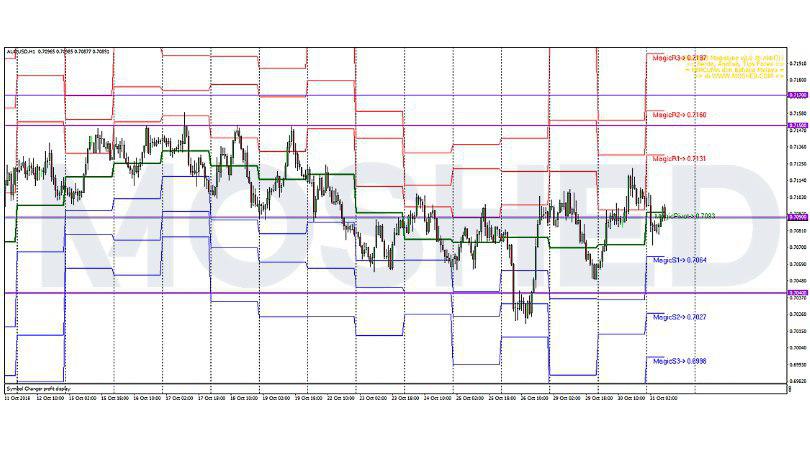 Analisis Teknikal AUD/USD – Timeframe H1 – 31/10/2018