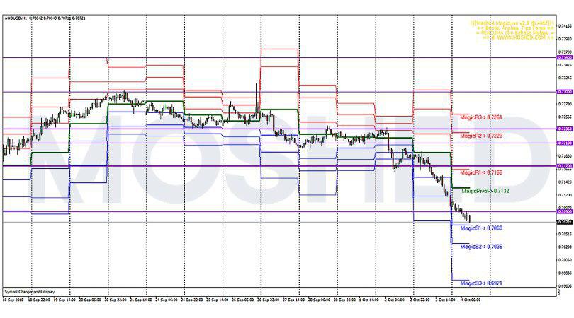 Analisis Teknikal AUD/USD – Timeframe H1 – 4/10/2018