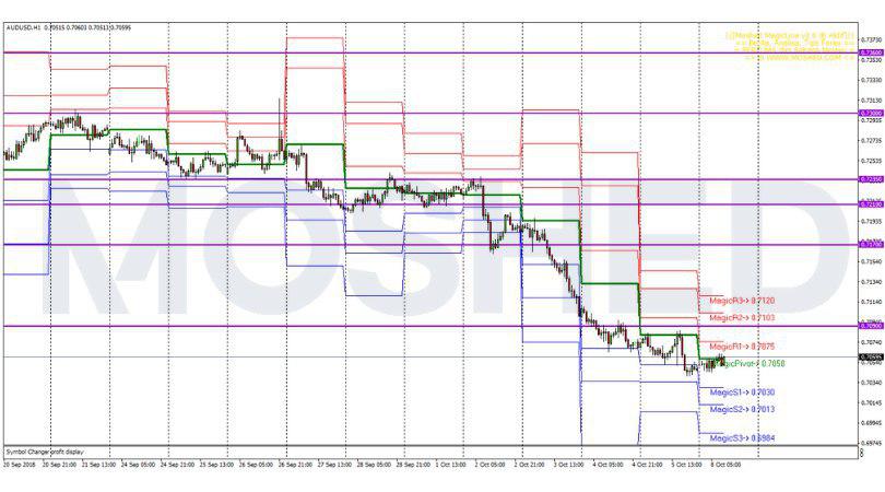 Analisis Teknikal AUD/USD – Timeframe H1 – 8/10/2018