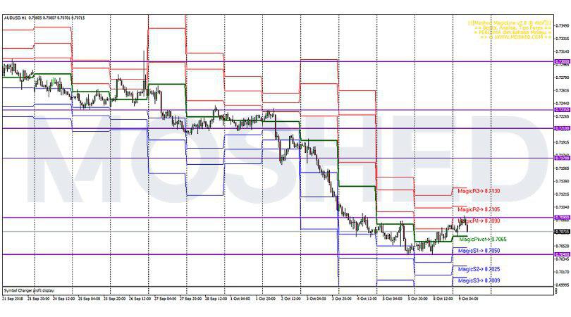 Analisis Teknikal Aud Usd Timeframe H