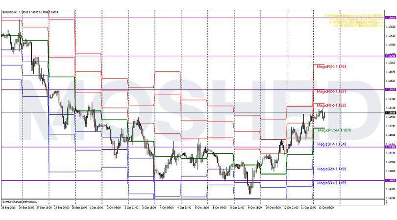 Analisis Teknikal EUR USD Timeframe H1 12 10 2018