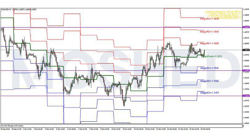 Analisis Teknikal EUR/USD – Timeframe H1 – 16/10/2018