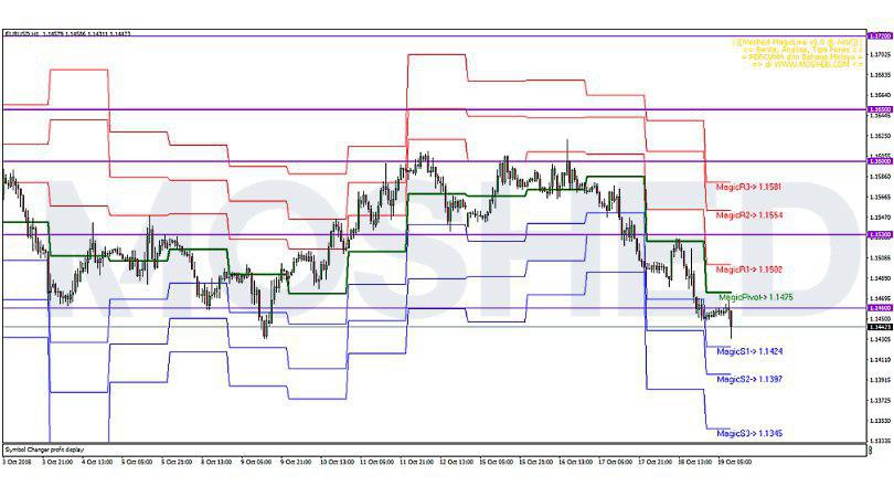 Analisis Teknikal EUR/USD – Timeframe H1 – 19/10/2018