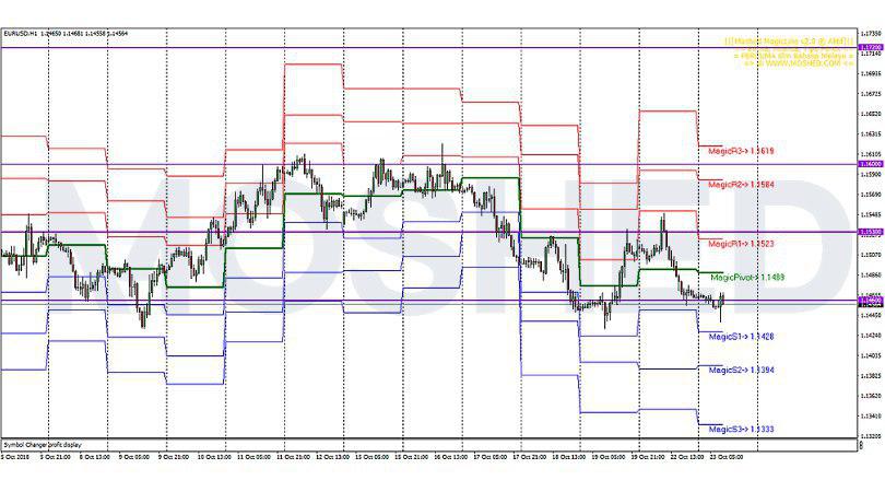 Analisis Teknikal EUR/USD – Timeframe H1 – 23/10/2018