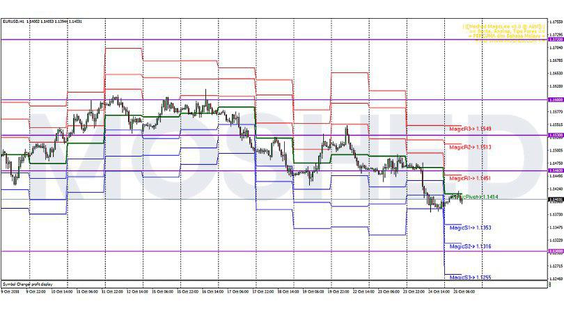 Analisis Teknikal EUR/USD – Timeframe H1 – 25/10/2018