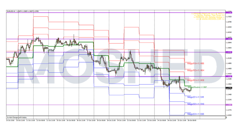 Analisis Teknikal EUR/USD – Timeframe H1 – 26/10/2018