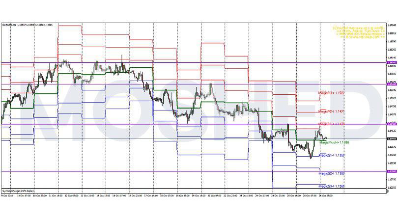 Analisis Teknikal EUR/USD – Timeframe H1 – 29/10/2018