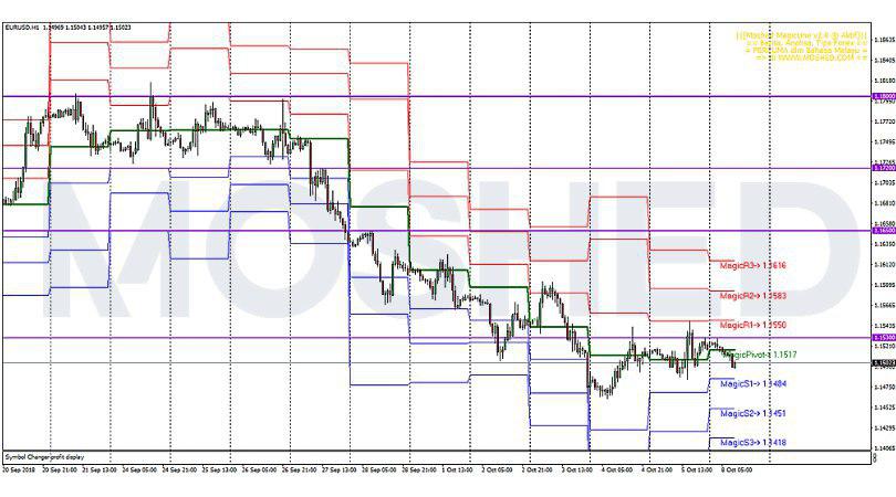 Analisis Teknikal EUR/USD – Timeframe H1 – 8/10/2018