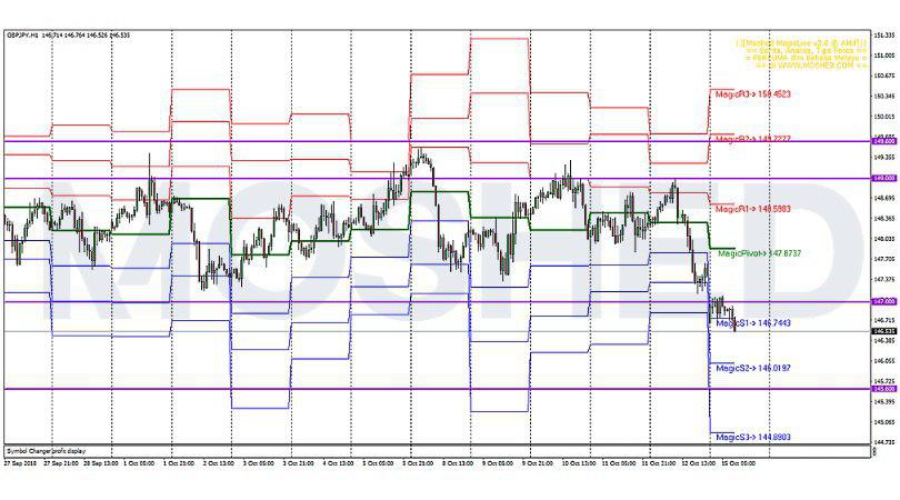 Analisis Teknikal GBP/JPY – Timeframe H1 – 15/10/2018