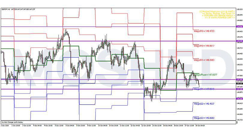 Analisis Teknikal GBP/JPY – Timeframe H1 – 18/10/2018