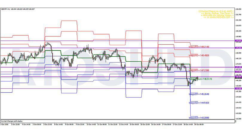 Analisis Teknikal GBP/JPY – Timeframe H1 – 19/10/2018