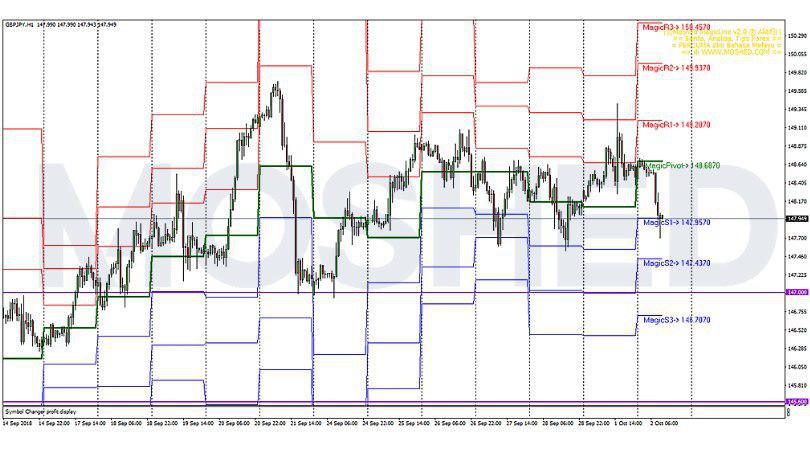 Analisis Teknikal GBP/JPY – Timeframe H1 – 2/10/2018