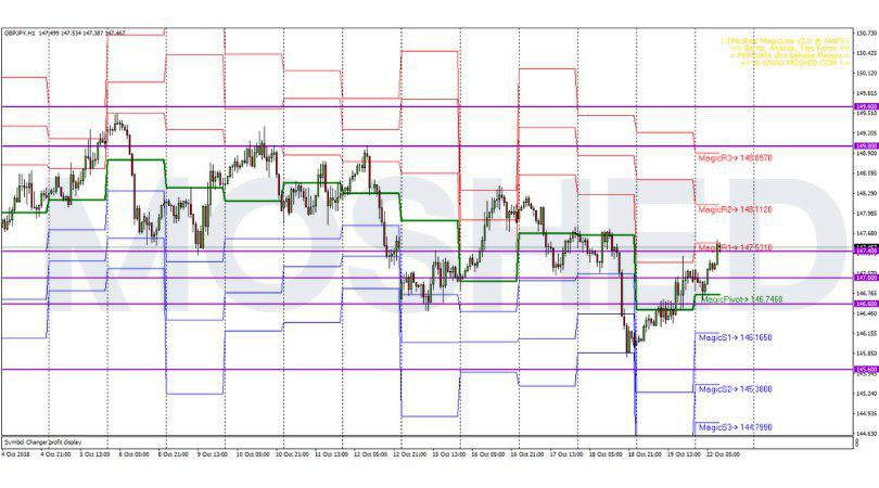 Analisis Teknikal GBP JPY Timeframe H1 22 10 2018