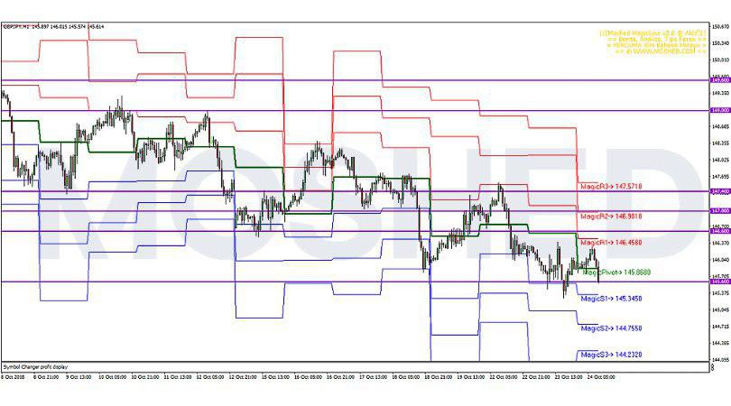 Analisis Teknikal GBP JPY Timeframe H1 24 10 2018