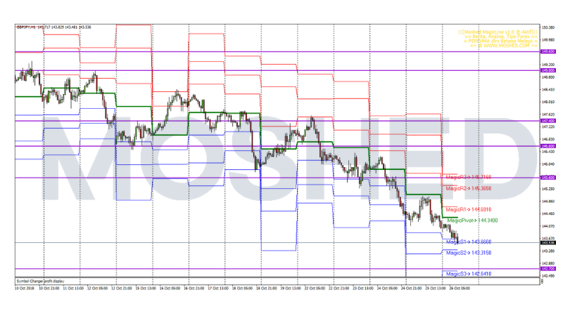 Analisis Teknikal GBP/JPY – Timeframe H1 – 26/10/2018