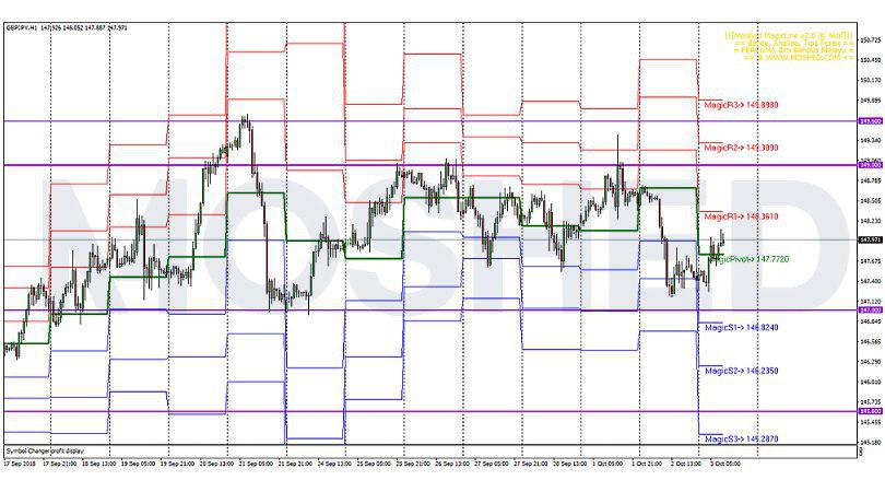Analisis Teknikal GBP/JPY – Timeframe H1 – 3/10/2018