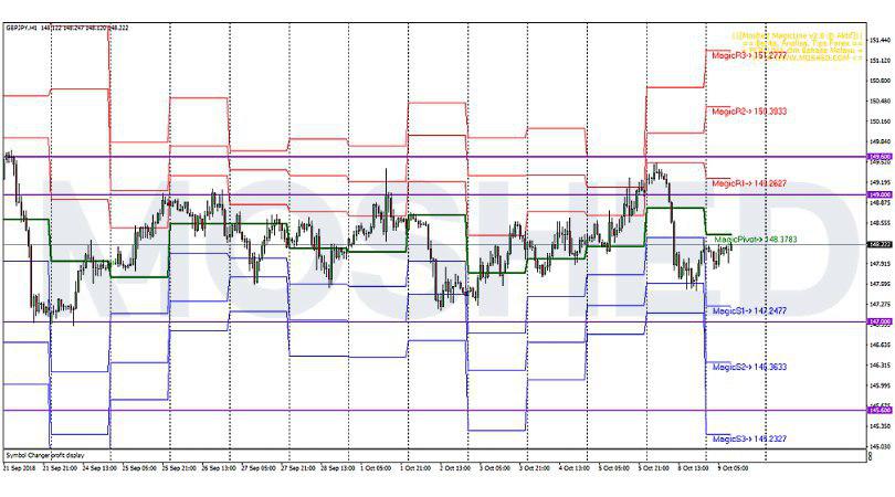 Analisis Teknikal Gbp Jpy Timeframe H