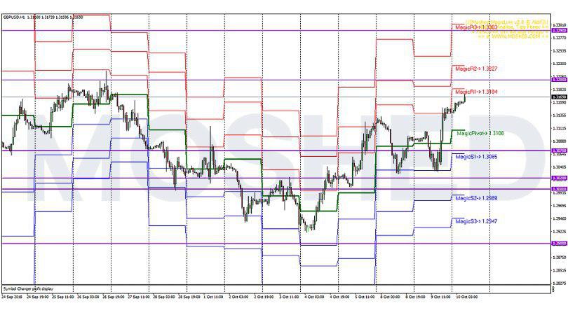 Analisis Teknikal GBP/USD – Timeframe H1 – 10/10/2018