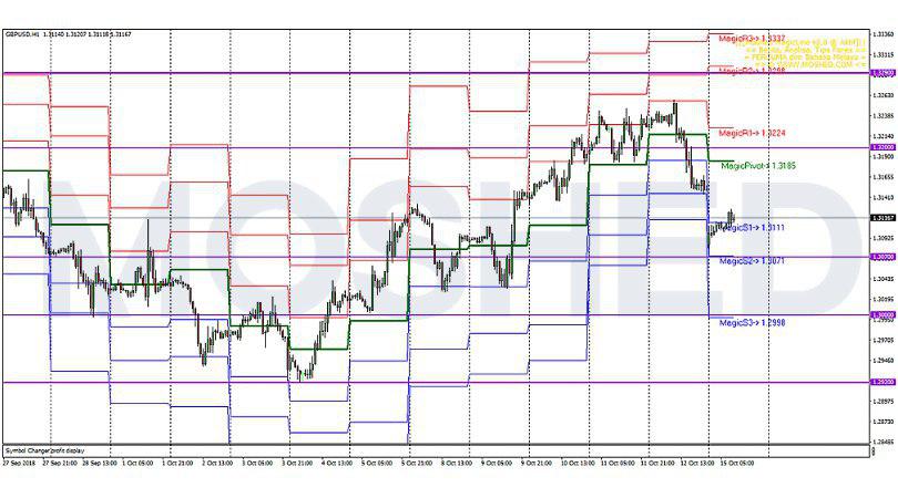 Analisis Teknikal GBP/USD – Timeframe H1 – 15/10/2018