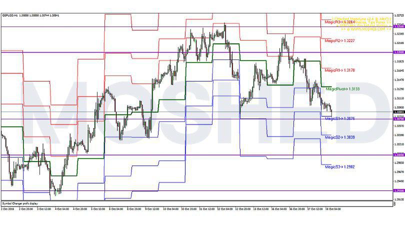 Analisis Teknikal GBP/USD – Timeframe H1 – 18/10/2018