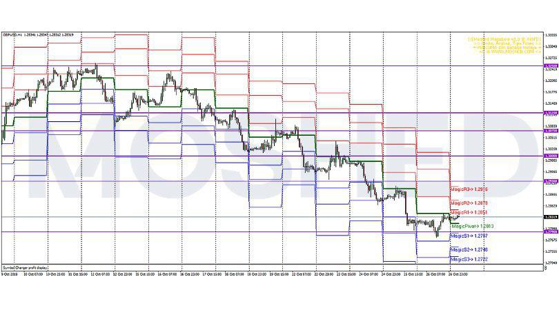 Analisis Teknikal GBP/USD – Timeframe H1 – 29/10/2018