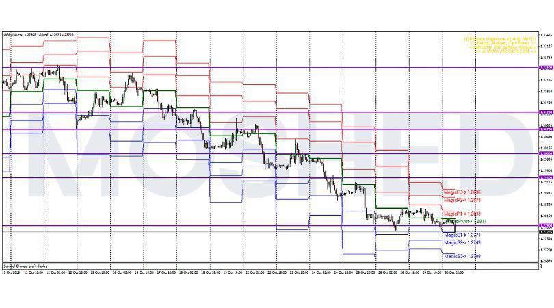 Analisis Teknikal GBP/USD – Timeframe H1 – 30/10/2018