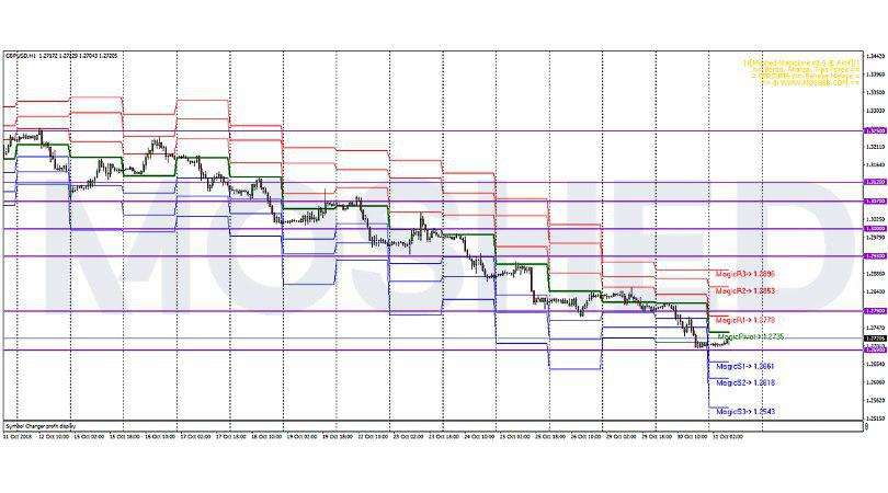 Analisis Teknikal GBP/USD – Timeframe H1 – 31/10/2018