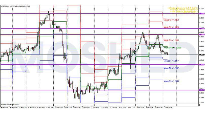 Analisis Teknikal USD/CAD – Timeframe H1 – 10/10/2018