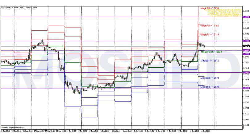 Analisis Teknikal USD CAD Timeframe H