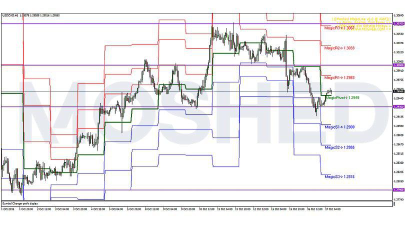 Analisis Teknikal USD/CAD – Timeframe H1 – 17/10/2018