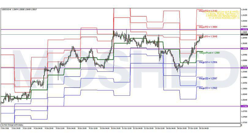 Analisis Teknikal USD/CAD – Timeframe H1 – 18/10/2018