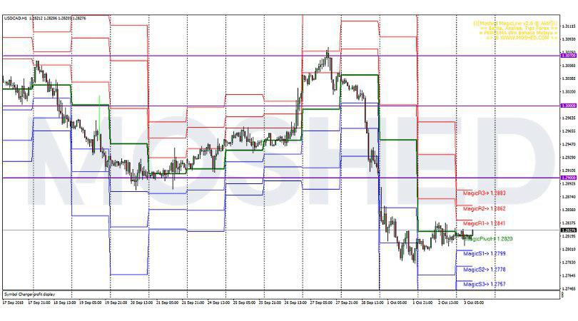 Analisis Teknikal USD/CAD – Timeframe H1 – 3/10/2018