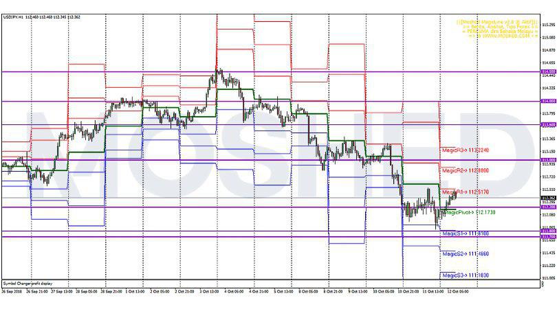 Analisis Teknikal USD JPY Timeframe H1 12 10 2018