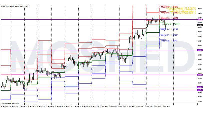 Analisis Teknikal USD/JPY – Timeframe H1 – 2/10/2018
