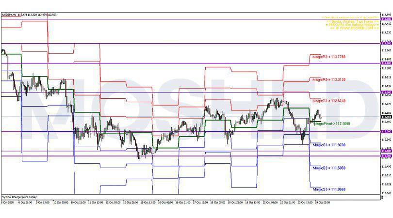 Analisis Teknikal USD/JPY – Timeframe H1 – 24/10/2018