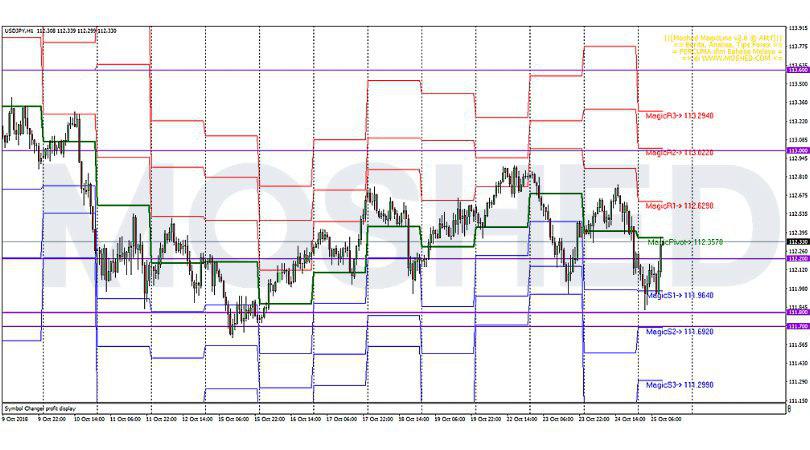 Analisis Teknikal USD/JPY – Timeframe H1 – 25/10/2018
