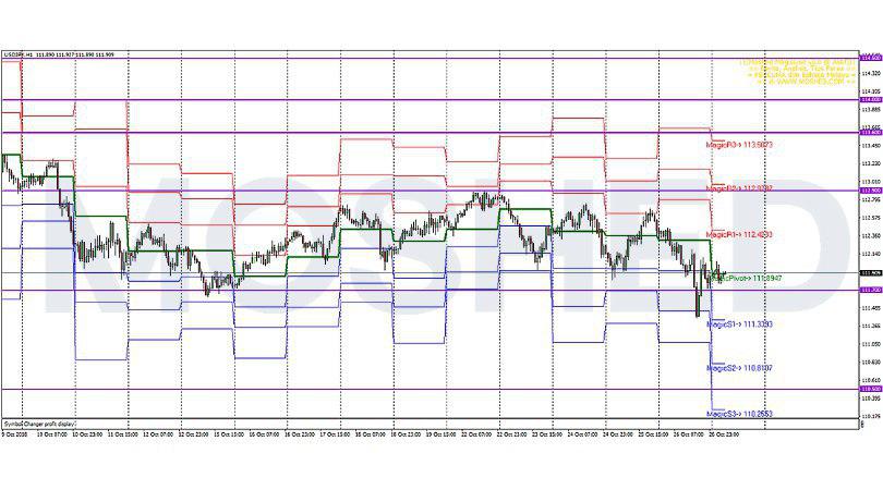 Analisis Teknikal USD/JPY – Timeframe H1 – 29/10/2018